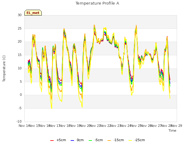 plot of Temperature Profile A