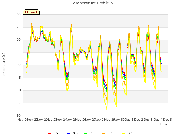 plot of Temperature Profile A