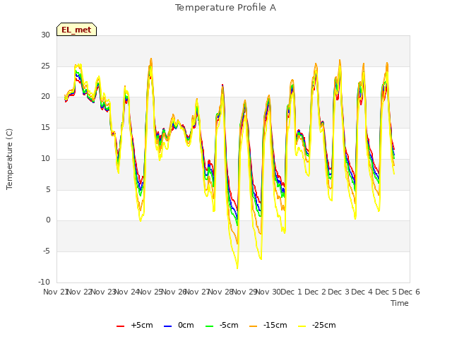 plot of Temperature Profile A