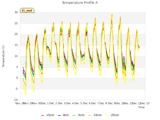 plot of Temperature Profile A