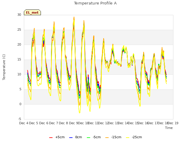 plot of Temperature Profile A