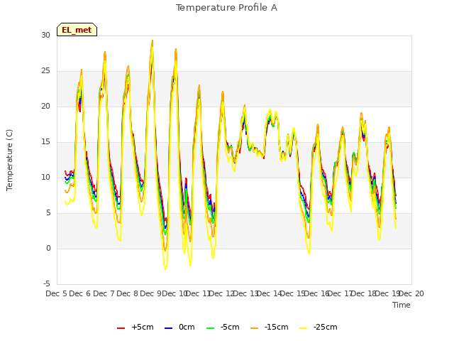plot of Temperature Profile A