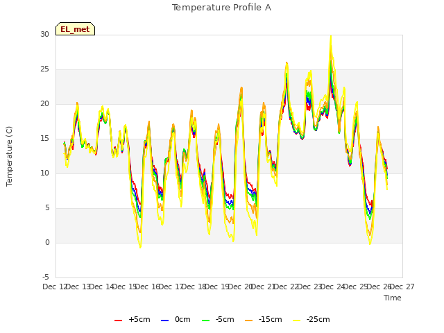 plot of Temperature Profile A