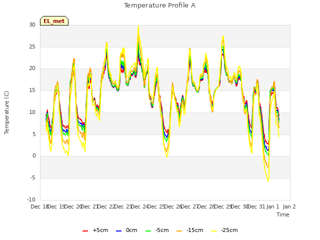 plot of Temperature Profile A