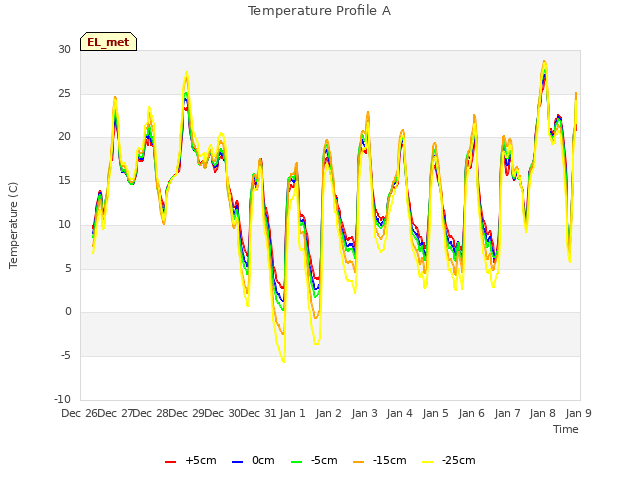 plot of Temperature Profile A