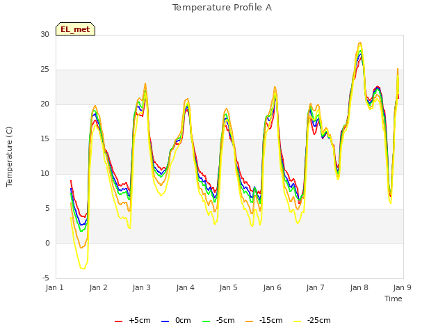 plot of Temperature Profile A