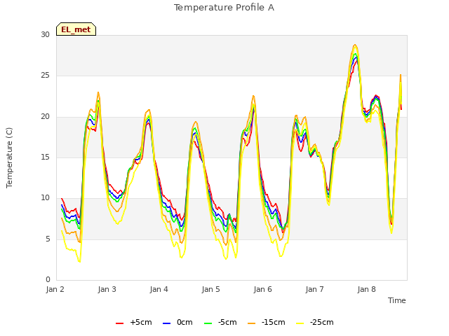plot of Temperature Profile A