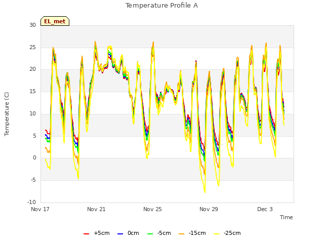 Explore the graph:Temperature Profile A in a new window