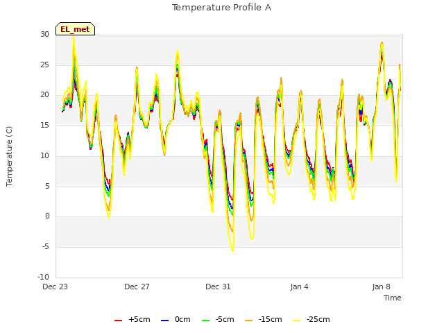 Explore the graph:Temperature Profile A in a new window