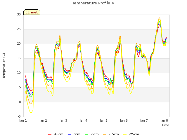 Graph showing Temperature Profile A