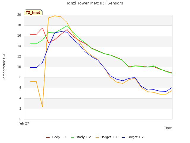 plot of Tonzi Tower Met: IRT Sensors