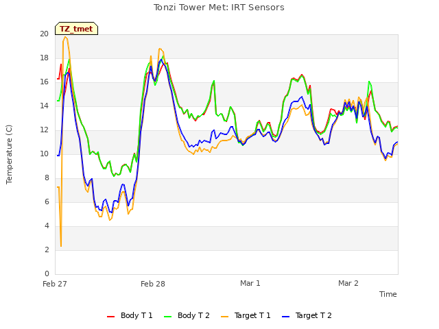 plot of Tonzi Tower Met: IRT Sensors