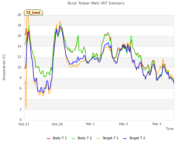 plot of Tonzi Tower Met: IRT Sensors