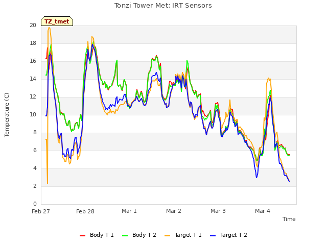 plot of Tonzi Tower Met: IRT Sensors