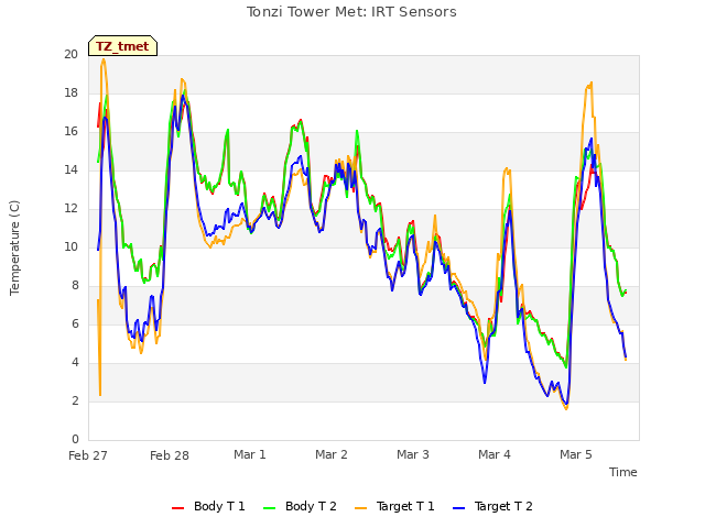 plot of Tonzi Tower Met: IRT Sensors