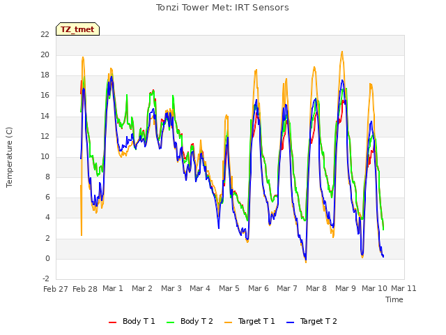 plot of Tonzi Tower Met: IRT Sensors