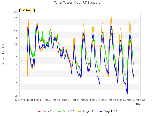 plot of Tonzi Tower Met: IRT Sensors