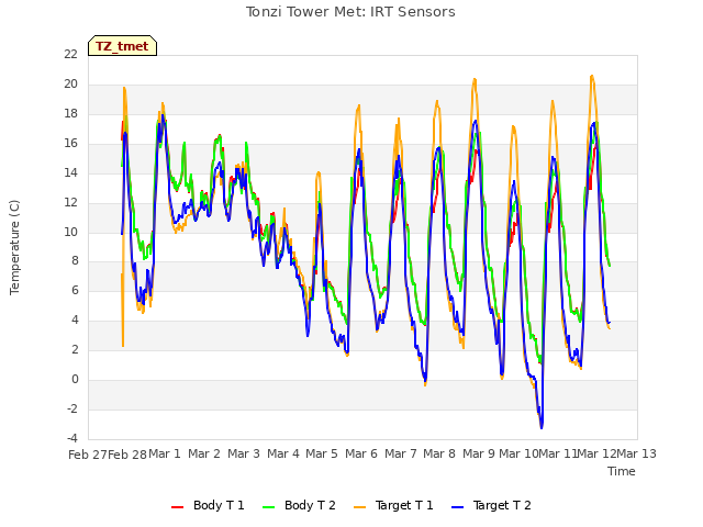 plot of Tonzi Tower Met: IRT Sensors