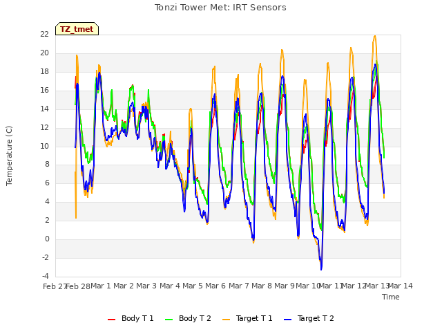 plot of Tonzi Tower Met: IRT Sensors