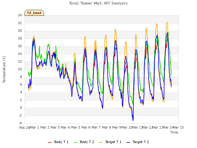 plot of Tonzi Tower Met: IRT Sensors