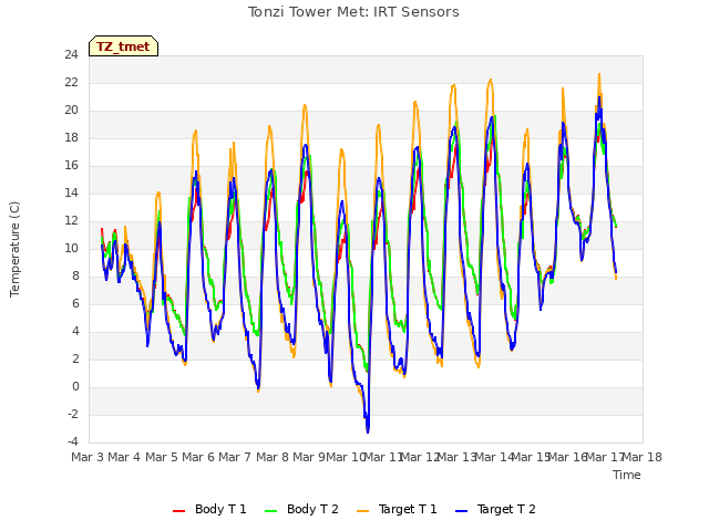 plot of Tonzi Tower Met: IRT Sensors