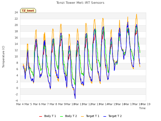 plot of Tonzi Tower Met: IRT Sensors