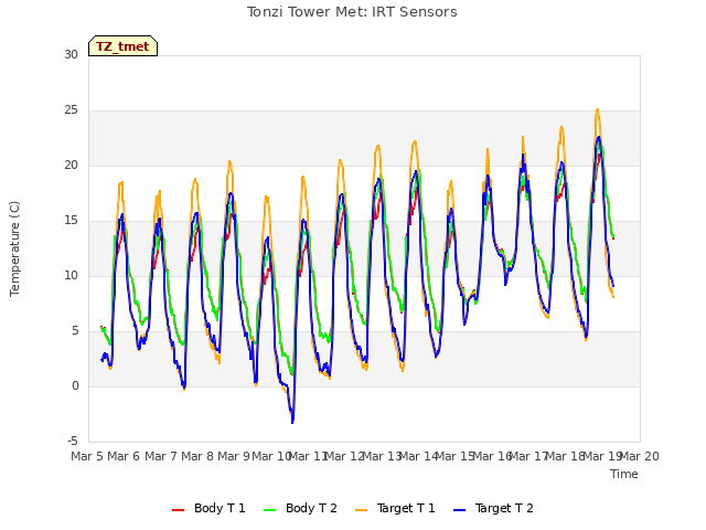 plot of Tonzi Tower Met: IRT Sensors