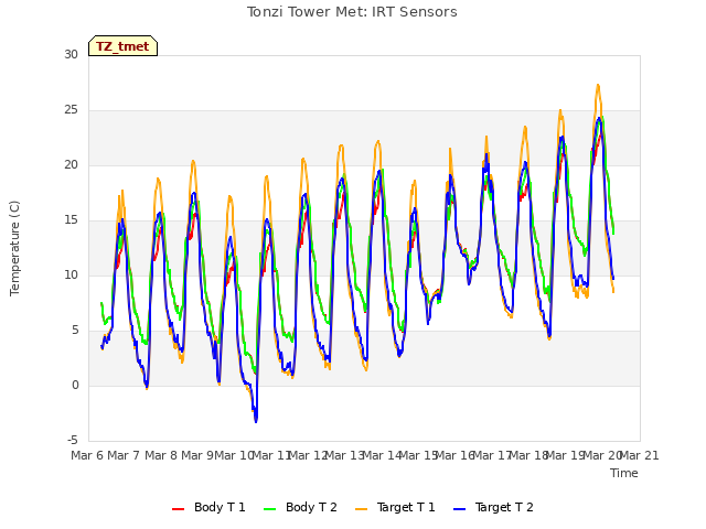 plot of Tonzi Tower Met: IRT Sensors