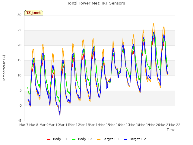 plot of Tonzi Tower Met: IRT Sensors