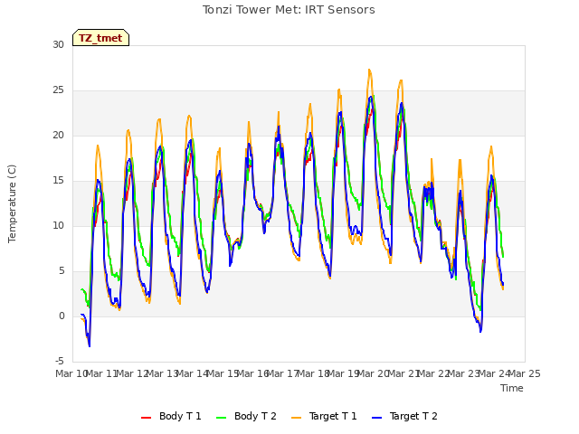 plot of Tonzi Tower Met: IRT Sensors