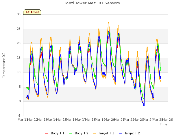 plot of Tonzi Tower Met: IRT Sensors