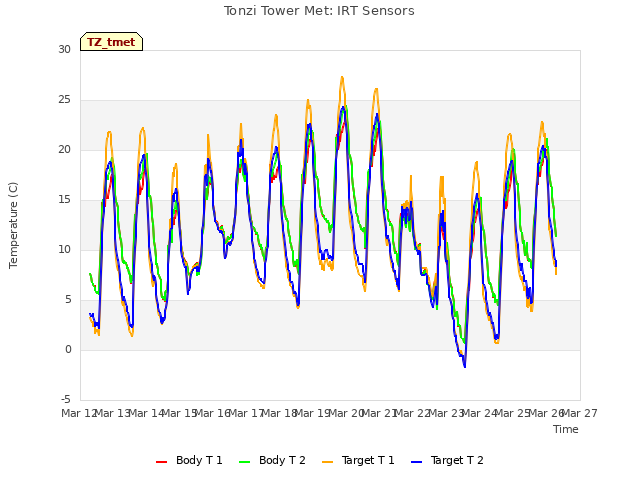 plot of Tonzi Tower Met: IRT Sensors