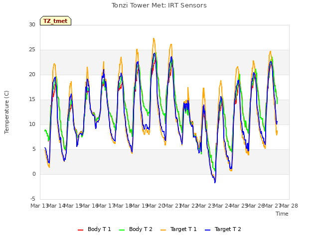 plot of Tonzi Tower Met: IRT Sensors