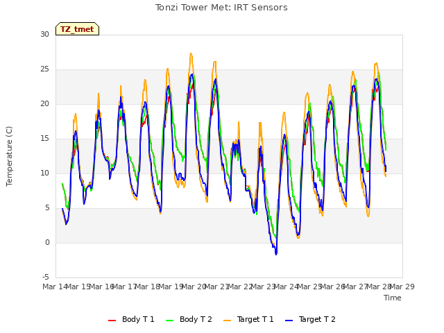 plot of Tonzi Tower Met: IRT Sensors