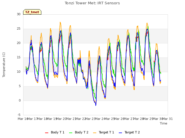 plot of Tonzi Tower Met: IRT Sensors