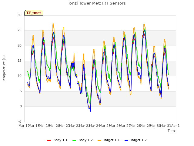 plot of Tonzi Tower Met: IRT Sensors