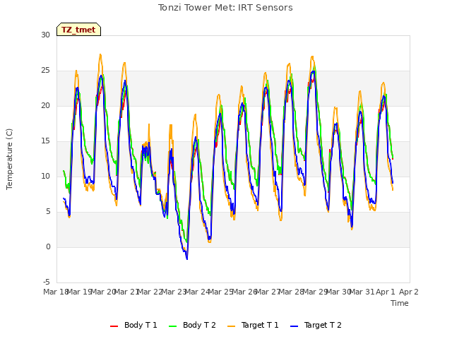 plot of Tonzi Tower Met: IRT Sensors