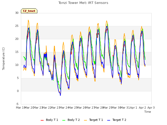 plot of Tonzi Tower Met: IRT Sensors