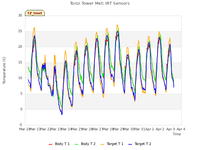 plot of Tonzi Tower Met: IRT Sensors