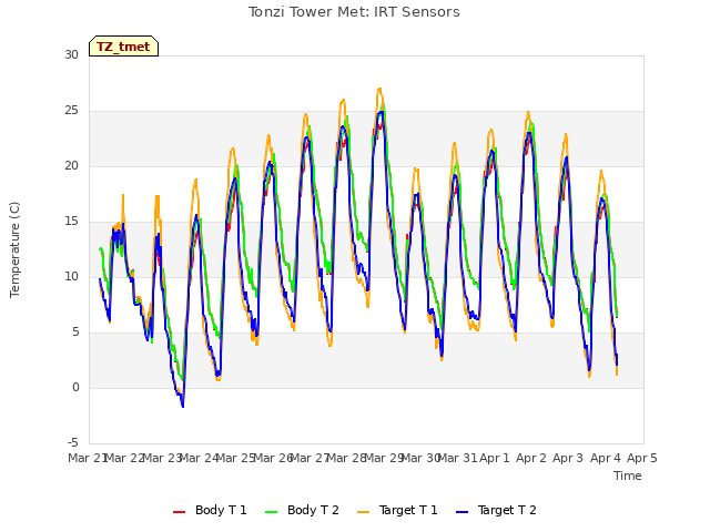 plot of Tonzi Tower Met: IRT Sensors