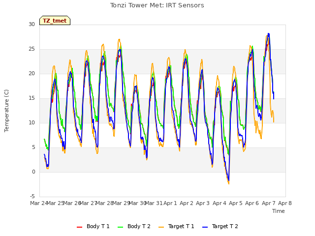 plot of Tonzi Tower Met: IRT Sensors