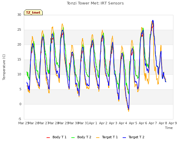 plot of Tonzi Tower Met: IRT Sensors