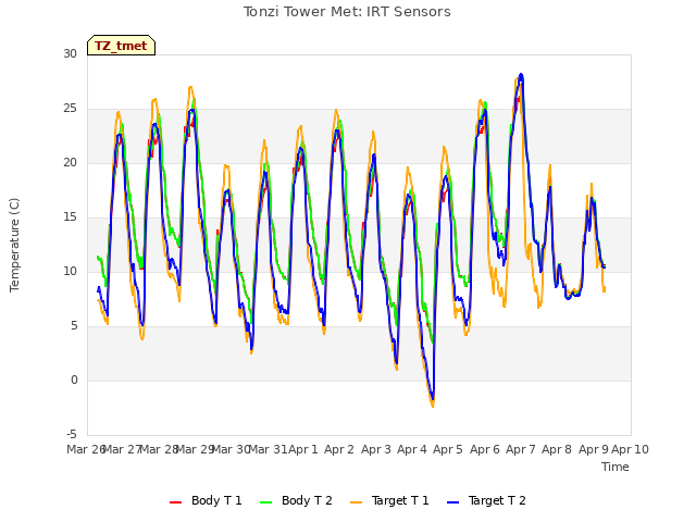 plot of Tonzi Tower Met: IRT Sensors