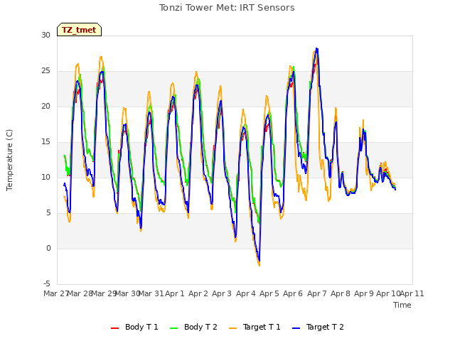 plot of Tonzi Tower Met: IRT Sensors