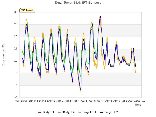 plot of Tonzi Tower Met: IRT Sensors