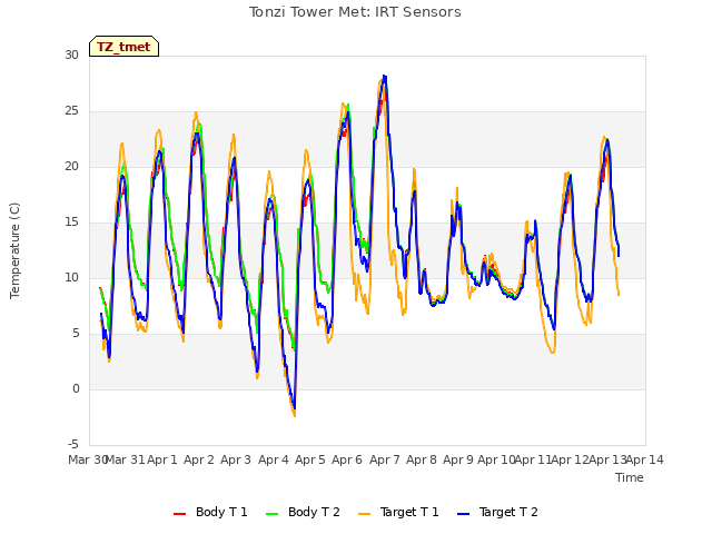 plot of Tonzi Tower Met: IRT Sensors