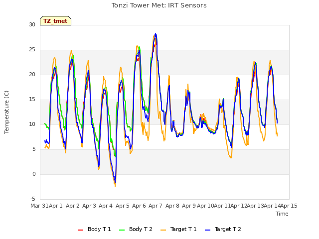 plot of Tonzi Tower Met: IRT Sensors