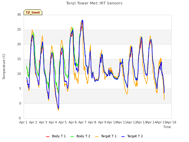 plot of Tonzi Tower Met: IRT Sensors