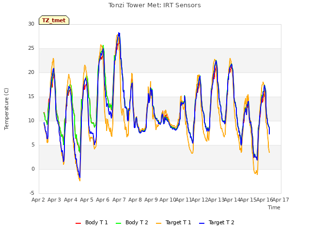 plot of Tonzi Tower Met: IRT Sensors