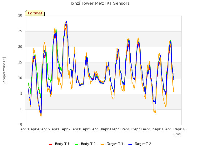 plot of Tonzi Tower Met: IRT Sensors